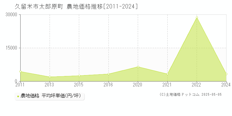 太郎原町(久留米市)の農地価格推移グラフ(坪単価)[2011-2024年]