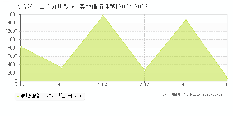 田主丸町秋成(久留米市)の農地価格推移グラフ(坪単価)[2007-2019年]