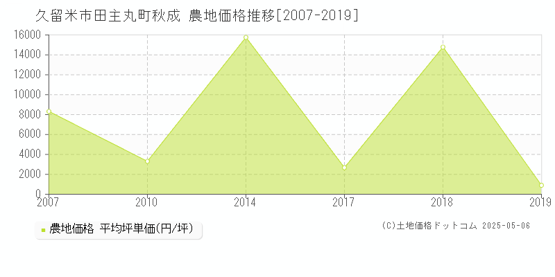 久留米市田主丸町秋成の農地価格推移グラフ 