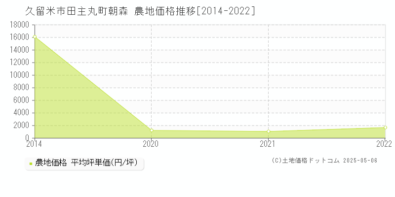 田主丸町朝森(久留米市)の農地価格推移グラフ(坪単価)[2014-2022年]
