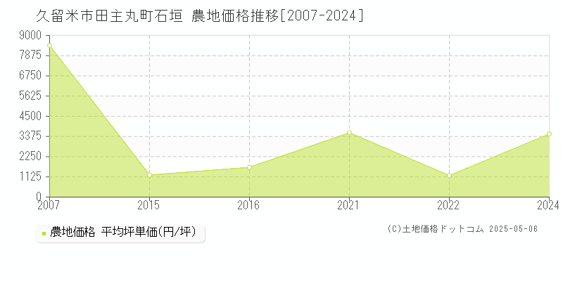 田主丸町石垣(久留米市)の農地価格推移グラフ(坪単価)[2007-2024年]