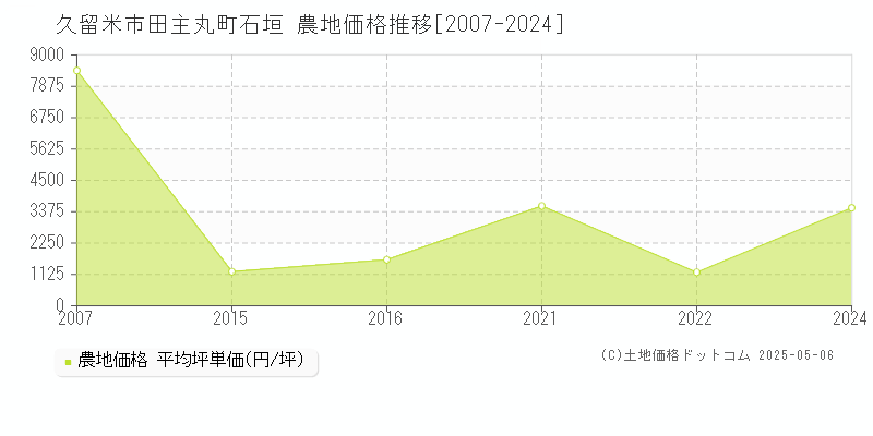 久留米市田主丸町石垣の農地価格推移グラフ 