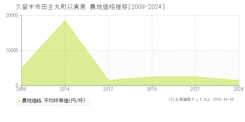 田主丸町以真恵(久留米市)の農地価格推移グラフ(坪単価)[2009-2024年]