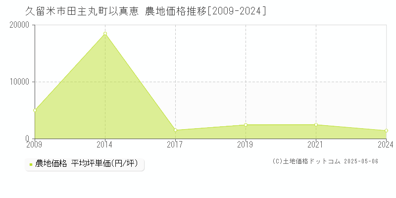 久留米市田主丸町以真恵の農地価格推移グラフ 