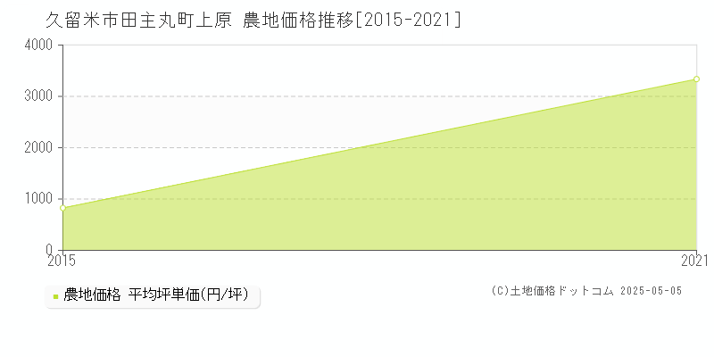 田主丸町上原(久留米市)の農地価格推移グラフ(坪単価)[2015-2021年]