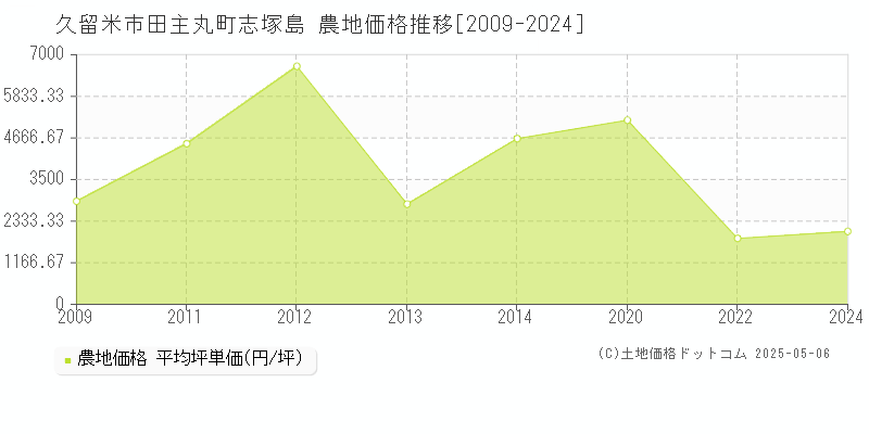 田主丸町志塚島(久留米市)の農地価格推移グラフ(坪単価)[2009-2024年]