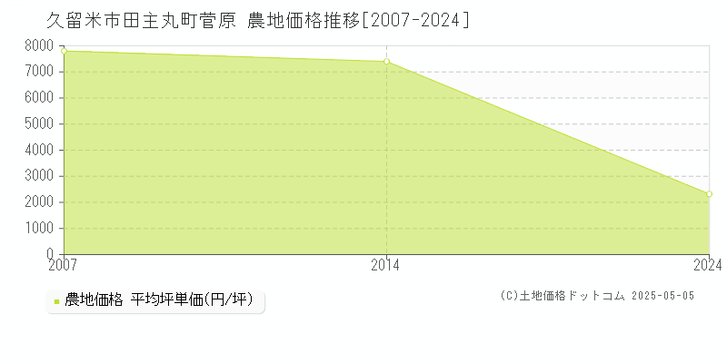 田主丸町菅原(久留米市)の農地価格推移グラフ(坪単価)[2007-2024年]