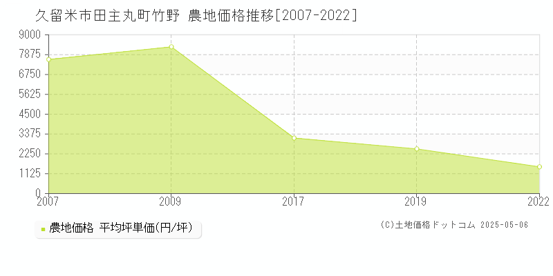 田主丸町竹野(久留米市)の農地価格推移グラフ(坪単価)[2007-2022年]