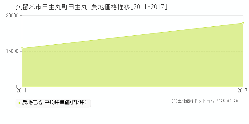 久留米市田主丸町田主丸の農地価格推移グラフ 