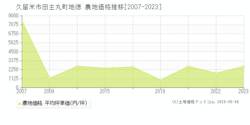 田主丸町地徳(久留米市)の農地価格推移グラフ(坪単価)[2007-2023年]
