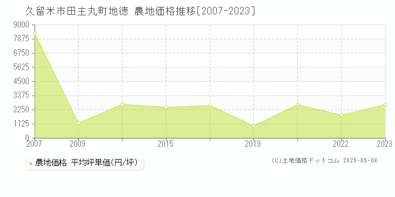 久留米市田主丸町地徳の農地価格推移グラフ 