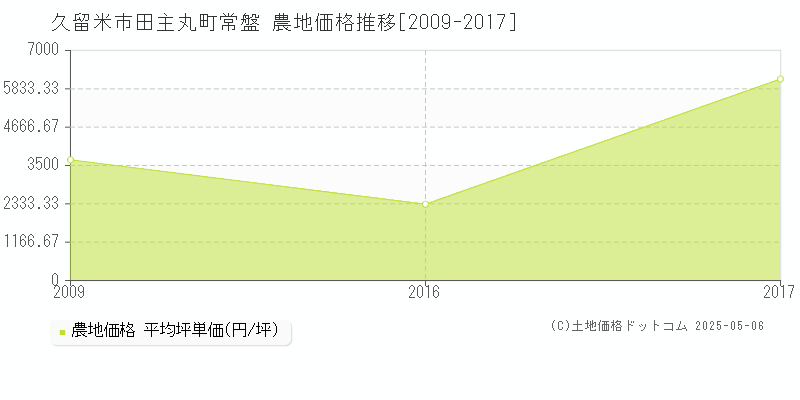 田主丸町常盤(久留米市)の農地価格推移グラフ(坪単価)[2009-2017年]