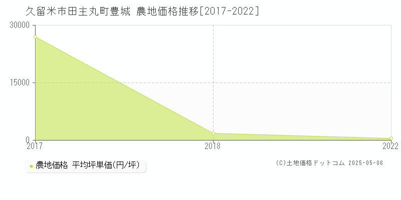 田主丸町豊城(久留米市)の農地価格推移グラフ(坪単価)[2017-2022年]