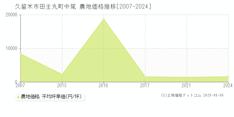 田主丸町中尾(久留米市)の農地価格推移グラフ(坪単価)[2007-2024年]