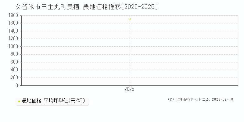 田主丸町長栖(久留米市)の農地価格推移グラフ(坪単価)[2025-2025年]
