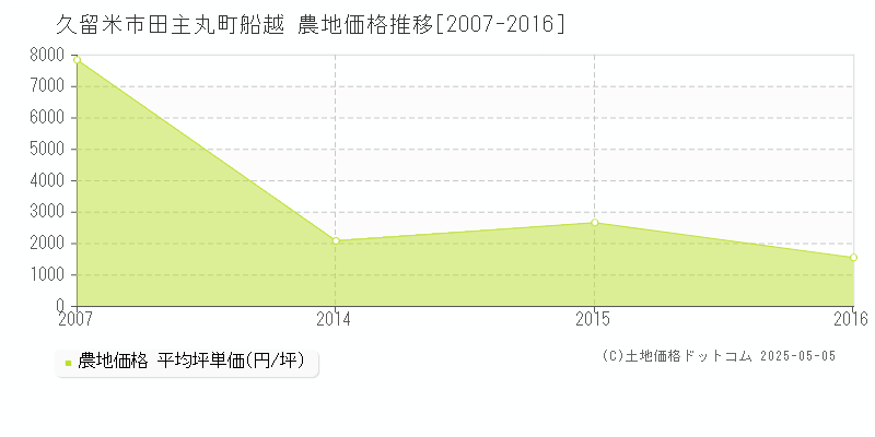 田主丸町船越(久留米市)の農地価格推移グラフ(坪単価)[2007-2016年]