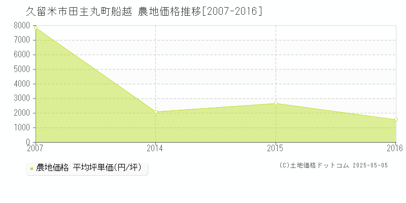 久留米市田主丸町船越の農地価格推移グラフ 