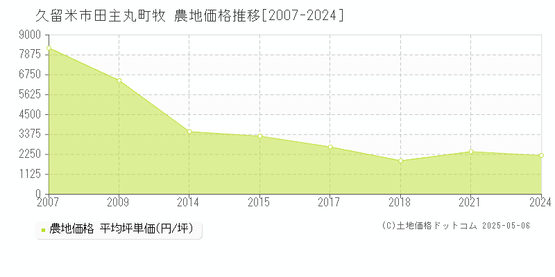 田主丸町牧(久留米市)の農地価格推移グラフ(坪単価)[2007-2024年]