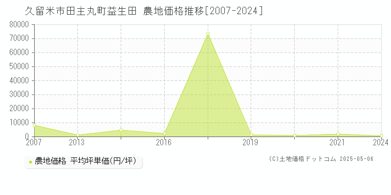 田主丸町益生田(久留米市)の農地価格推移グラフ(坪単価)[2007-2024年]