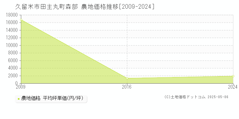田主丸町森部(久留米市)の農地価格推移グラフ(坪単価)[2009-2024年]