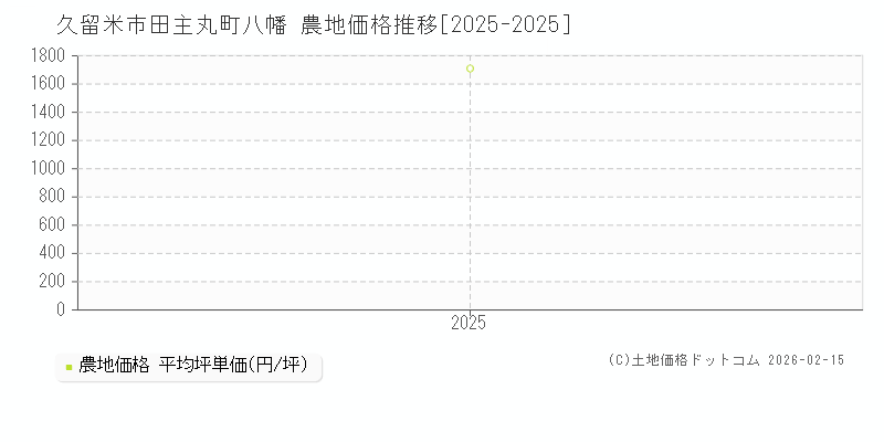 田主丸町八幡(久留米市)の農地価格推移グラフ(坪単価)[2025-2025年]