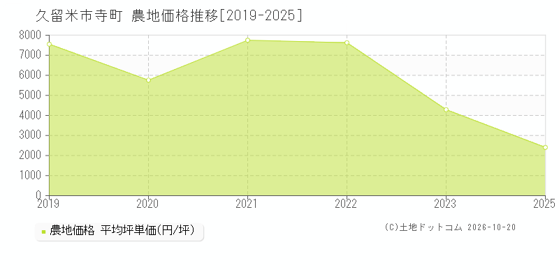 久留米市寺町の農地価格推移グラフ(坪単価)[2019-2025年]
