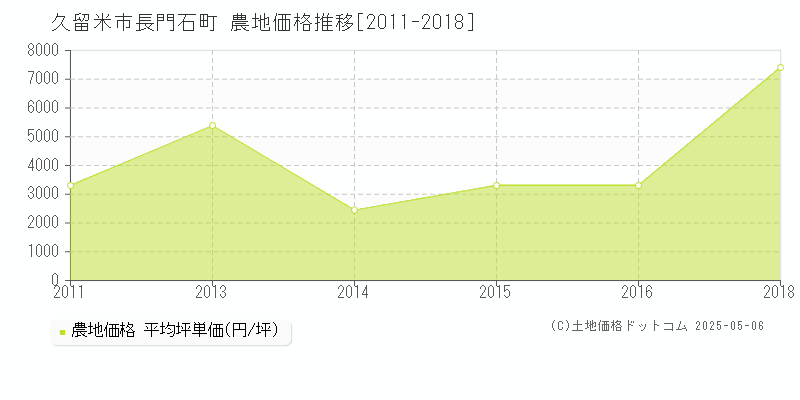 長門石町(久留米市)の農地価格推移グラフ(坪単価)[2011-2018年]