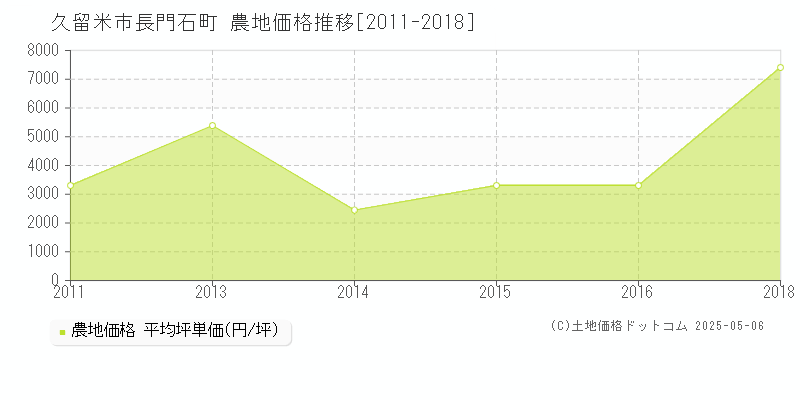 久留米市長門石町の農地価格推移グラフ 