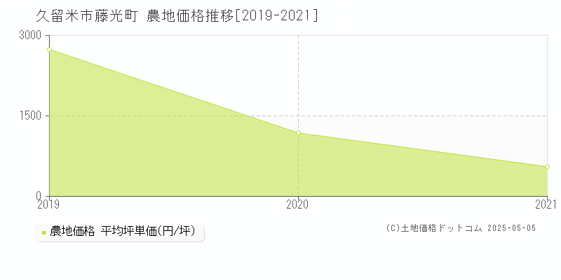 藤光町(久留米市)の農地価格推移グラフ(坪単価)[2019-2021年]