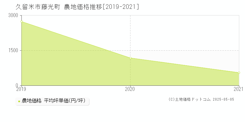 久留米市藤光町の農地価格推移グラフ 