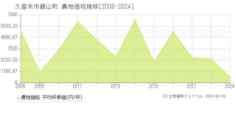 藤山町(久留米市)の農地価格推移グラフ(坪単価)[2008-2024年]