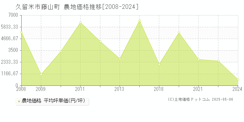 久留米市藤山町の農地価格推移グラフ 