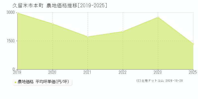 久留米市本町の農地価格推移グラフ(坪単価)[2019-2025年]