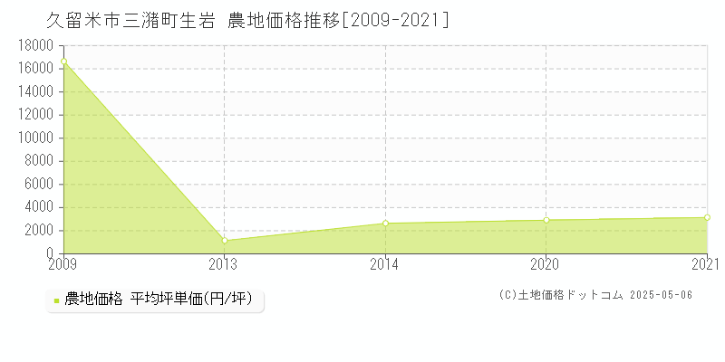 三潴町生岩(久留米市)の農地価格推移グラフ(坪単価)[2009-2021年]