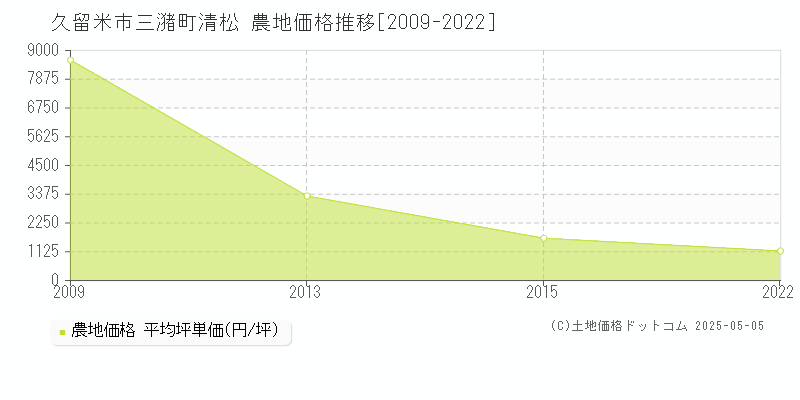 三潴町清松(久留米市)の農地価格推移グラフ(坪単価)[2009-2022年]