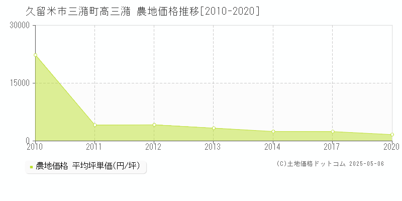 三潴町高三潴(久留米市)の農地価格推移グラフ(坪単価)[2010-2020年]