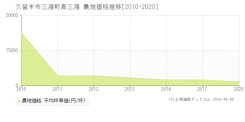 久留米市三潴町高三潴の農地価格推移グラフ 