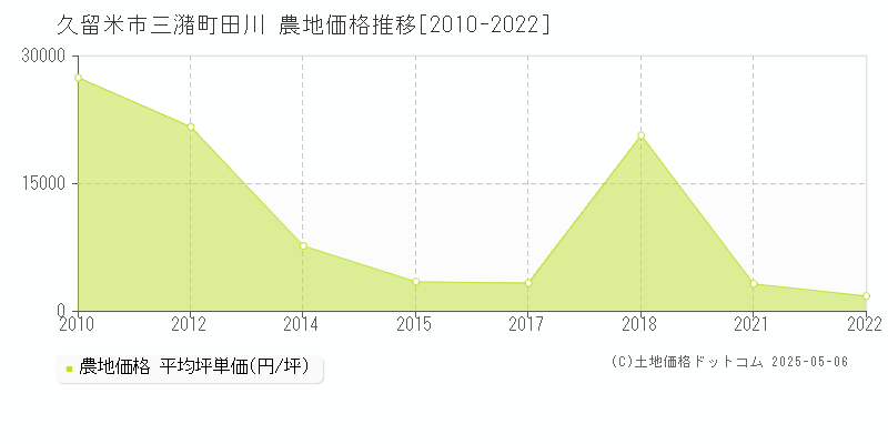 三潴町田川(久留米市)の農地価格推移グラフ(坪単価)[2010-2022年]