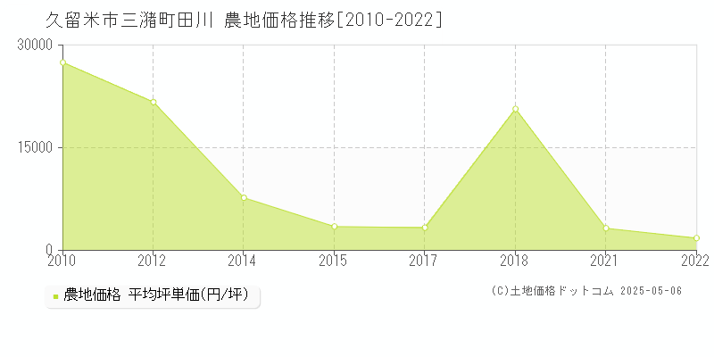 久留米市三潴町田川の農地取引事例推移グラフ 