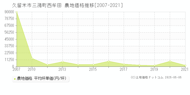 三潴町西牟田(久留米市)の農地価格推移グラフ(坪単価)[2007-2021年]