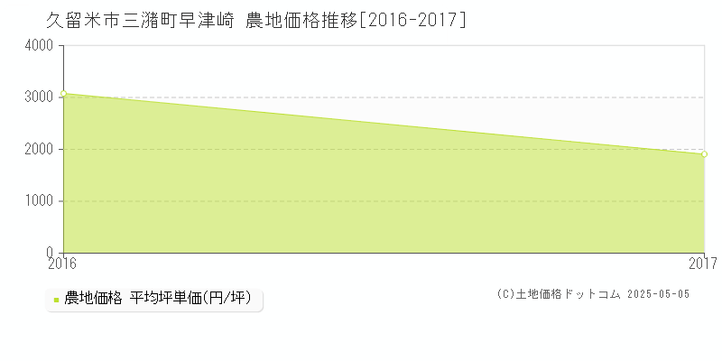 三潴町早津崎(久留米市)の農地価格推移グラフ(坪単価)[2016-2017年]