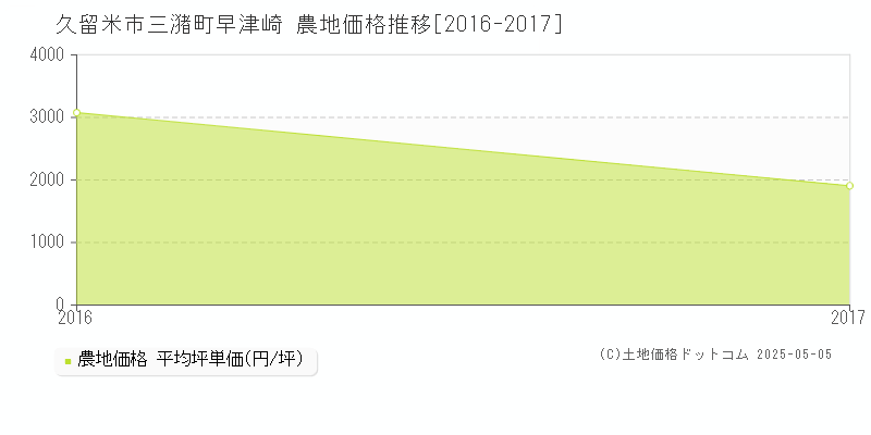 久留米市三潴町早津崎の農地取引事例推移グラフ 