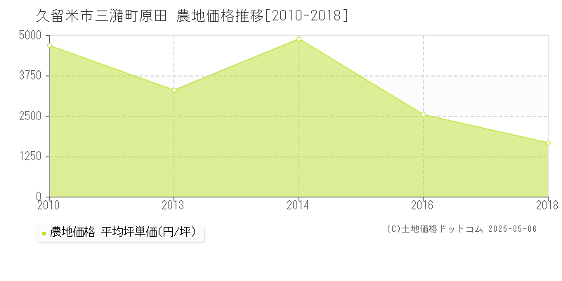 三潴町原田(久留米市)の農地価格推移グラフ(坪単価)[2010-2018年]
