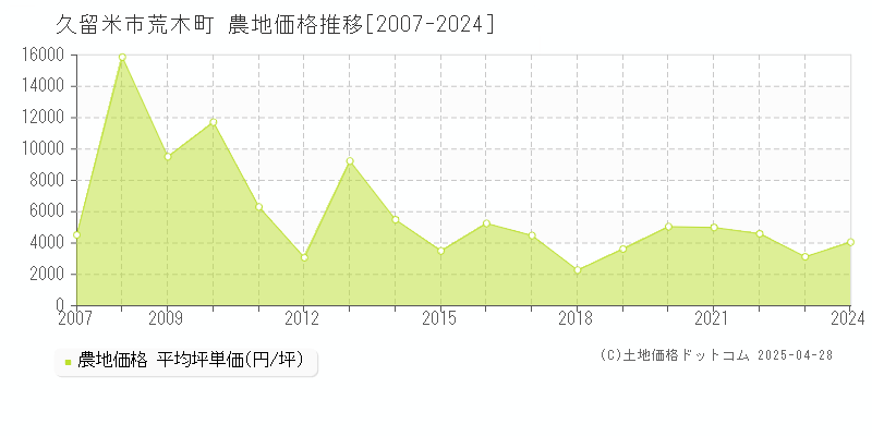 久留米市荒木町の農地価格推移グラフ 