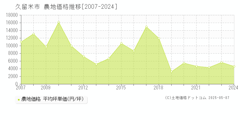 久留米市(福岡県)の農地価格推移グラフ(坪単価)[2007-2024年]