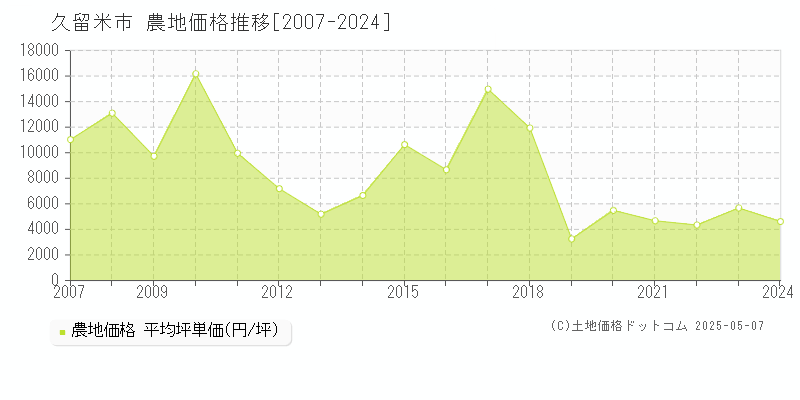 久留米市の農地価格推移グラフ 