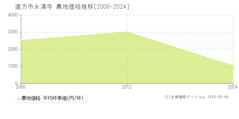 永満寺(直方市)の農地価格推移グラフ(坪単価)[2008-2024年]