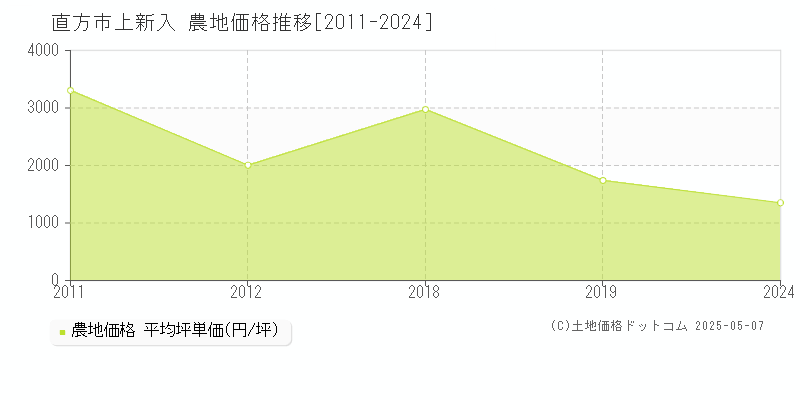 上新入(直方市)の農地価格推移グラフ(坪単価)[2011-2024年]