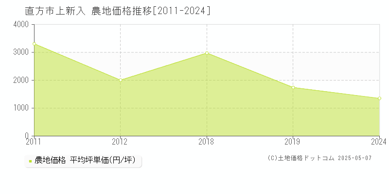 直方市上新入の農地価格推移グラフ 