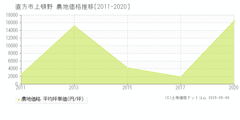 上頓野(直方市)の農地価格推移グラフ(坪単価)[2011-2020年]